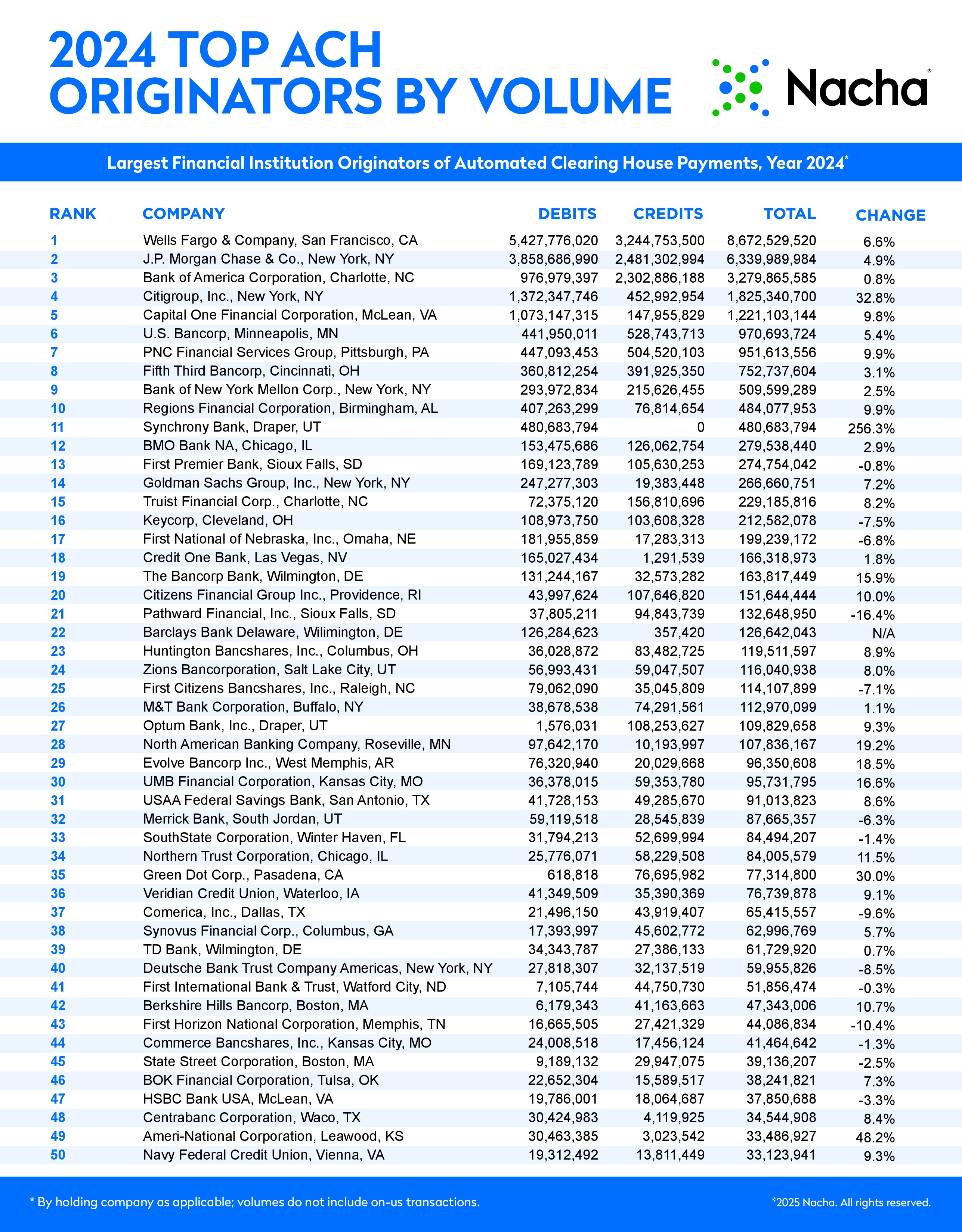 top 50 ach originators 2024